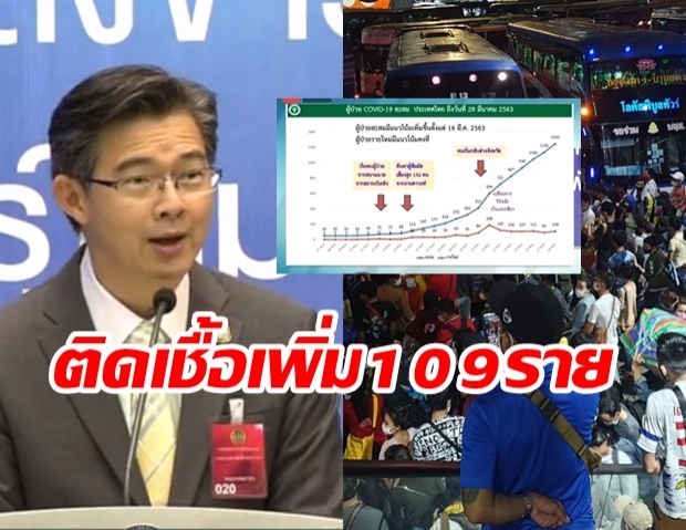 ไทย พบผู้ติดเชื้อรายใหม่เพิ่ม 109 ราย ป่วยสะสมแล้ว 1,245 ราย 