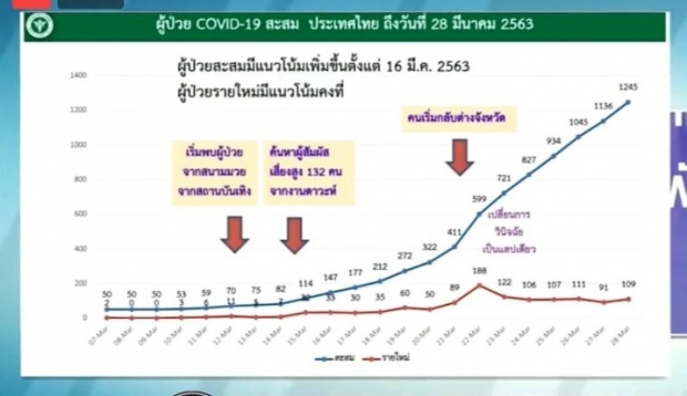 ไทย พบผู้ติดเชื้อรายใหม่เพิ่ม 109 ราย ป่วยสะสมแล้ว 1,245 ราย 