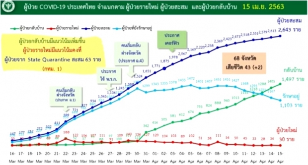 วันนี้ไทยตายเพิ่ม 2 ราย ติดเชื้ออีก 30 คน รวมสะสมแล้ว 2,643 ราย