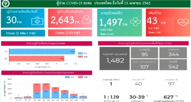 วันนี้ไทยตายเพิ่ม 2 ราย ติดเชื้ออีก 30 คน รวมสะสมแล้ว 2,643 ราย