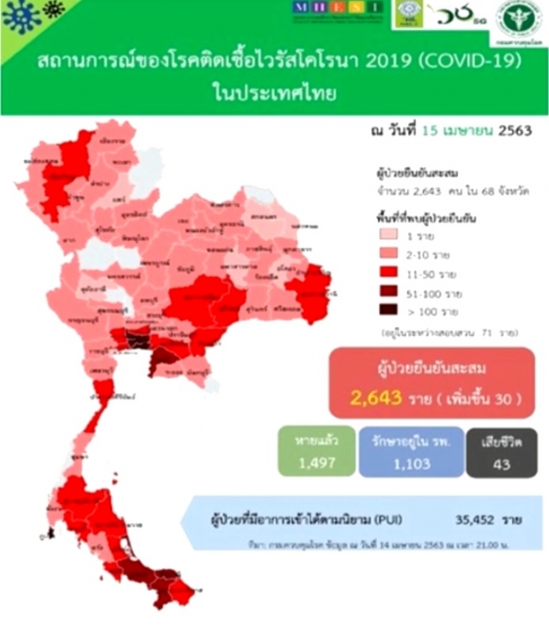 วันนี้ไทยตายเพิ่ม 2 ราย ติดเชื้ออีก 30 คน รวมสะสมแล้ว 2,643 ราย