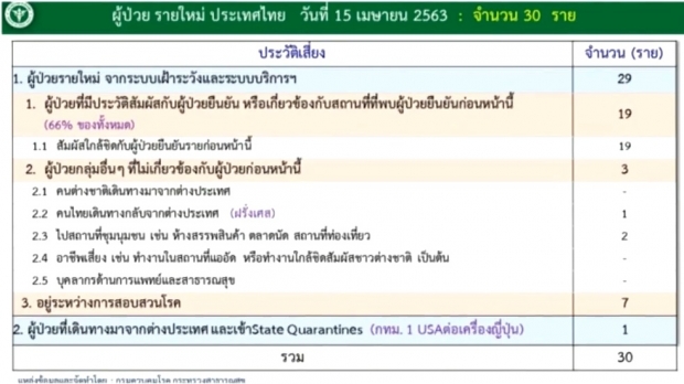 วันนี้ไทยตายเพิ่ม 2 ราย ติดเชื้ออีก 30 คน รวมสะสมแล้ว 2,643 ราย