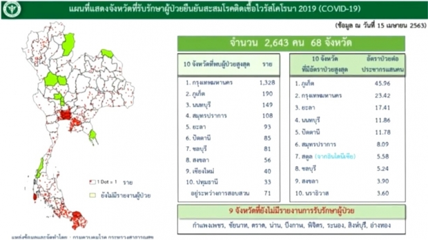 วันนี้ไทยตายเพิ่ม 2 ราย ติดเชื้ออีก 30 คน รวมสะสมแล้ว 2,643 ราย