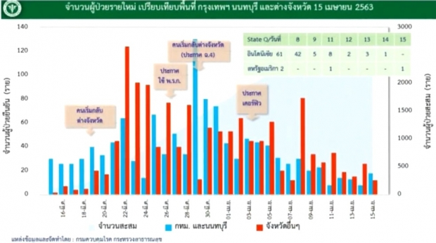 วันนี้ไทยตายเพิ่ม 2 ราย ติดเชื้ออีก 30 คน รวมสะสมแล้ว 2,643 ราย