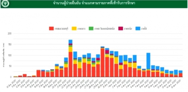 วันนี้ไทยตายเพิ่ม 2 ราย ติดเชื้ออีก 30 คน รวมสะสมแล้ว 2,643 ราย