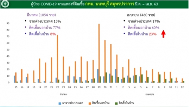 วันนี้ไทยตายเพิ่ม 2 ราย ติดเชื้ออีก 30 คน รวมสะสมแล้ว 2,643 ราย