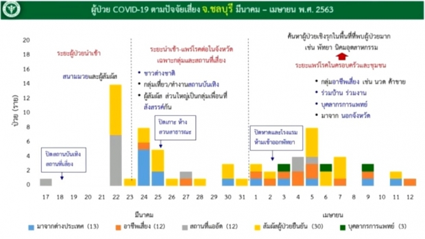 วันนี้ไทยตายเพิ่ม 2 ราย ติดเชื้ออีก 30 คน รวมสะสมแล้ว 2,643 ราย