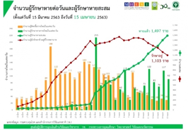 วันนี้ไทยตายเพิ่ม 2 ราย ติดเชื้ออีก 30 คน รวมสะสมแล้ว 2,643 ราย