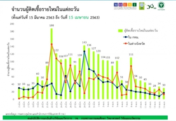 วันนี้ไทยตายเพิ่ม 2 ราย ติดเชื้ออีก 30 คน รวมสะสมแล้ว 2,643 ราย