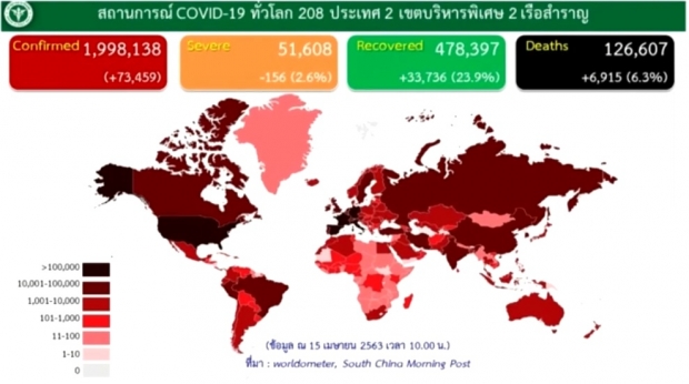 วันนี้ไทยตายเพิ่ม 2 ราย ติดเชื้ออีก 30 คน รวมสะสมแล้ว 2,643 ราย