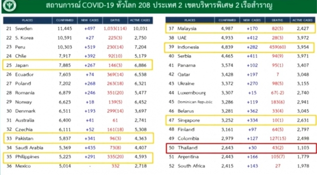 วันนี้ไทยตายเพิ่ม 2 ราย ติดเชื้ออีก 30 คน รวมสะสมแล้ว 2,643 ราย