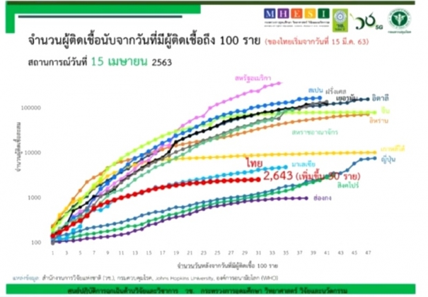 วันนี้ไทยตายเพิ่ม 2 ราย ติดเชื้ออีก 30 คน รวมสะสมแล้ว 2,643 ราย