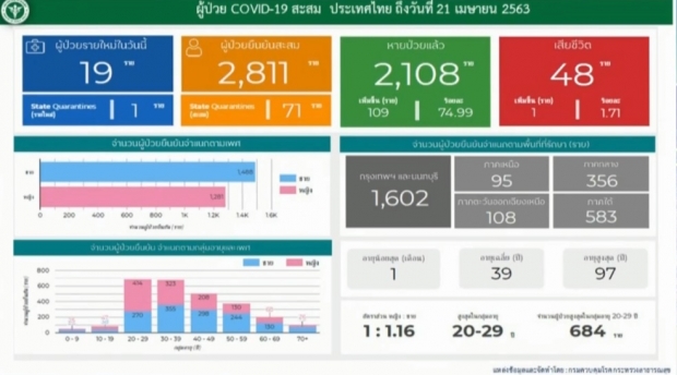 ไทยพบผู้ติดเชื้อลดลงต่อเนื่อง วันนี้ป่วยเพิ่ม 19 ราย เสียชีวิตอีก 1 ราย