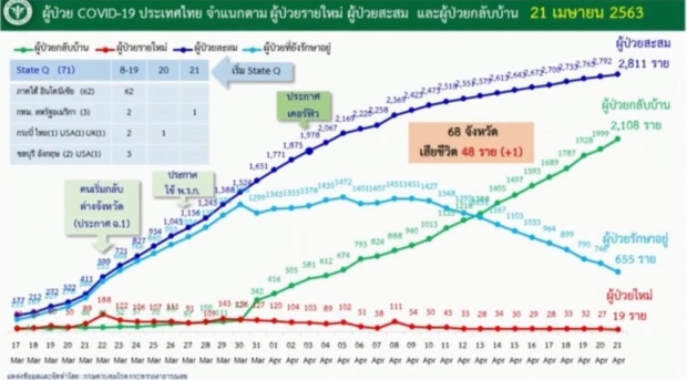 ไทยพบผู้ติดเชื้อลดลงต่อเนื่อง วันนี้ป่วยเพิ่ม 19 ราย เสียชีวิตอีก 1 ราย