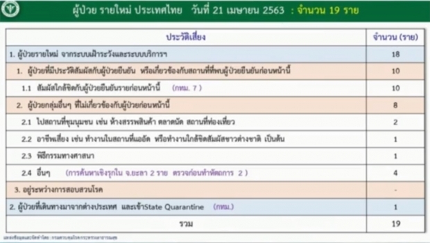 ไทยพบผู้ติดเชื้อลดลงต่อเนื่อง วันนี้ป่วยเพิ่ม 19 ราย เสียชีวิตอีก 1 ราย