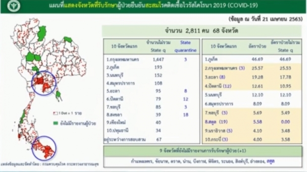 ไทยพบผู้ติดเชื้อลดลงต่อเนื่อง วันนี้ป่วยเพิ่ม 19 ราย เสียชีวิตอีก 1 ราย