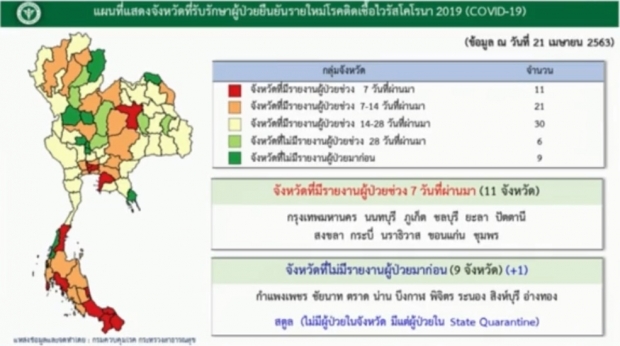 ไทยพบผู้ติดเชื้อลดลงต่อเนื่อง วันนี้ป่วยเพิ่ม 19 ราย เสียชีวิตอีก 1 ราย