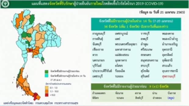 ไทยพบผู้ติดเชื้อลดลงต่อเนื่อง วันนี้ป่วยเพิ่ม 19 ราย เสียชีวิตอีก 1 ราย