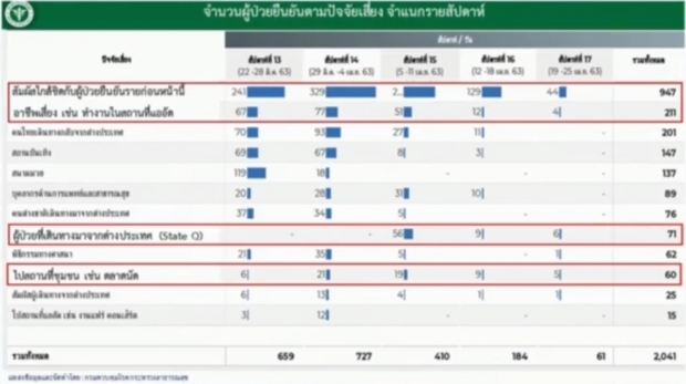 ไทยพบผู้ติดเชื้อลดลงต่อเนื่อง วันนี้ป่วยเพิ่ม 19 ราย เสียชีวิตอีก 1 ราย