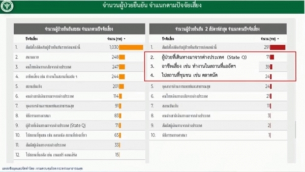 ไทยพบผู้ติดเชื้อลดลงต่อเนื่อง วันนี้ป่วยเพิ่ม 19 ราย เสียชีวิตอีก 1 ราย