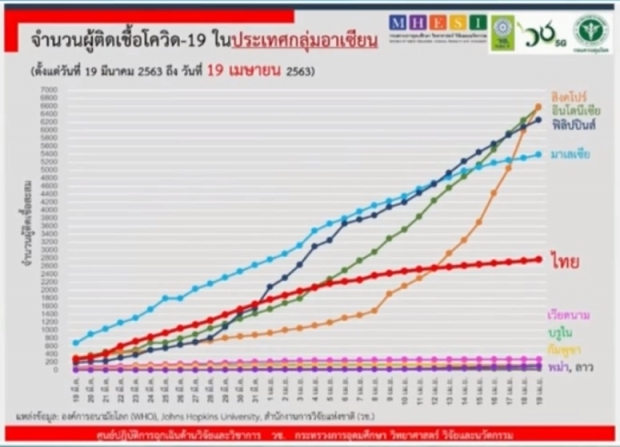 ไทยพบผู้ติดเชื้อลดลงต่อเนื่อง วันนี้ป่วยเพิ่ม 19 ราย เสียชีวิตอีก 1 ราย