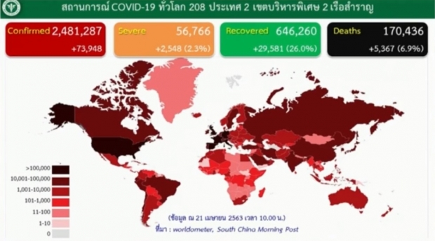 ไทยพบผู้ติดเชื้อลดลงต่อเนื่อง วันนี้ป่วยเพิ่ม 19 ราย เสียชีวิตอีก 1 ราย