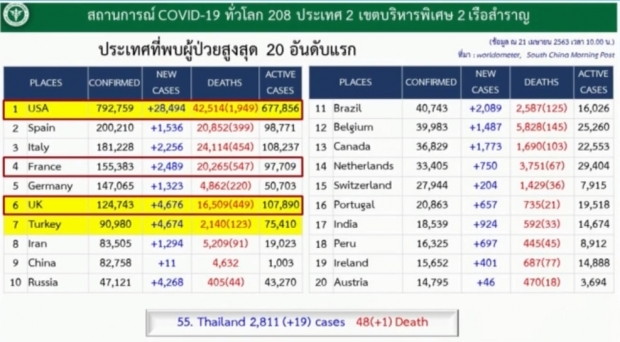 ไทยพบผู้ติดเชื้อลดลงต่อเนื่อง วันนี้ป่วยเพิ่ม 19 ราย เสียชีวิตอีก 1 ราย