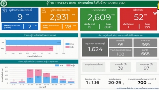 ศบค. แถลงพบผู้ป่วยรายใหม่ เพียง 9 ราย เสียชีวิตเพิ่ม 1 ราย