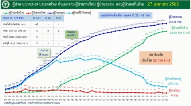 ศบค. แถลงพบผู้ป่วยรายใหม่ เพียง 9 ราย เสียชีวิตเพิ่ม 1 ราย