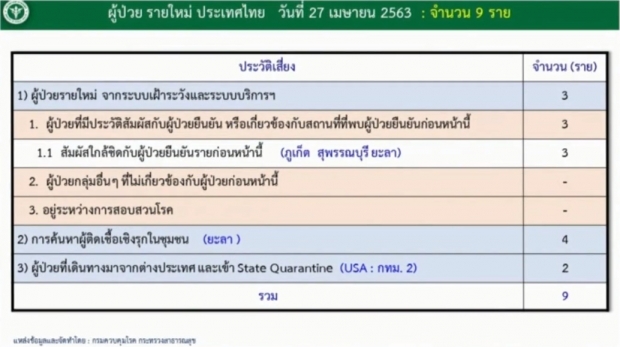 ศบค. แถลงพบผู้ป่วยรายใหม่ เพียง 9 ราย เสียชีวิตเพิ่ม 1 ราย