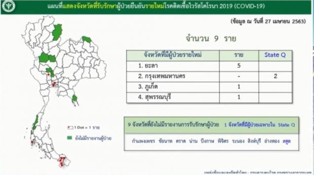 ศบค. แถลงพบผู้ป่วยรายใหม่ เพียง 9 ราย เสียชีวิตเพิ่ม 1 ราย