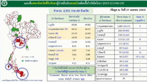 ศบค. แถลงพบผู้ป่วยรายใหม่ เพียง 9 ราย เสียชีวิตเพิ่ม 1 ราย