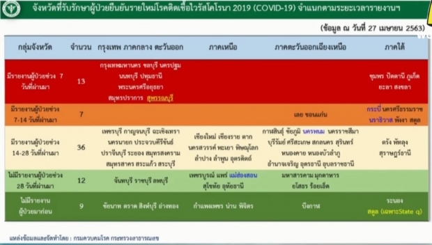 ศบค. แถลงพบผู้ป่วยรายใหม่ เพียง 9 ราย เสียชีวิตเพิ่ม 1 ราย