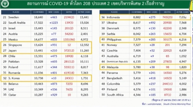 ศบค. แถลงพบผู้ป่วยรายใหม่ เพียง 9 ราย เสียชีวิตเพิ่ม 1 ราย