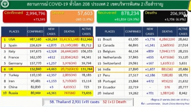 ศบค. แถลงพบผู้ป่วยรายใหม่ เพียง 9 ราย เสียชีวิตเพิ่ม 1 ราย