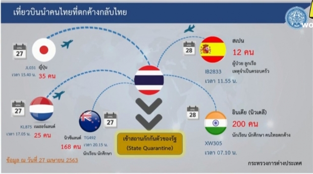 ศบค. แถลงพบผู้ป่วยรายใหม่ เพียง 9 ราย เสียชีวิตเพิ่ม 1 ราย