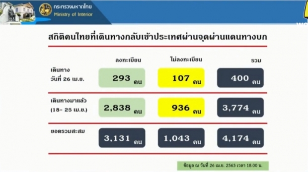 ศบค. แถลงพบผู้ป่วยรายใหม่ เพียง 9 ราย เสียชีวิตเพิ่ม 1 ราย