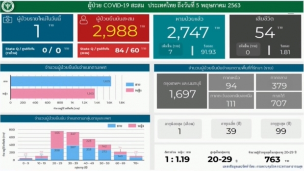 ไทยพบผู้ป่วยรายใหม่ 1 ราย  ป่วยสะสม 2988 ราย