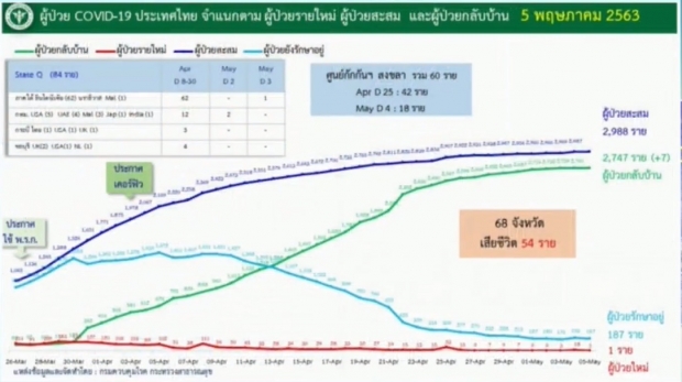 ไทยพบผู้ป่วยรายใหม่ 1 ราย  ป่วยสะสม 2988 ราย