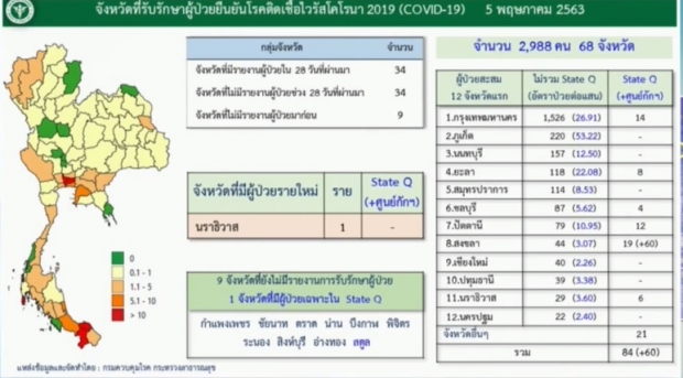 ไทยพบผู้ป่วยรายใหม่ 1 ราย  ป่วยสะสม 2988 ราย