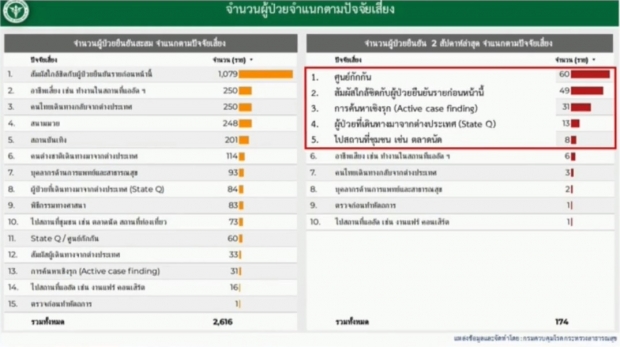 ไทยพบผู้ป่วยรายใหม่ 1 ราย  ป่วยสะสม 2988 ราย