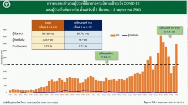 ไทยพบผู้ป่วยรายใหม่ 1 ราย  ป่วยสะสม 2988 ราย