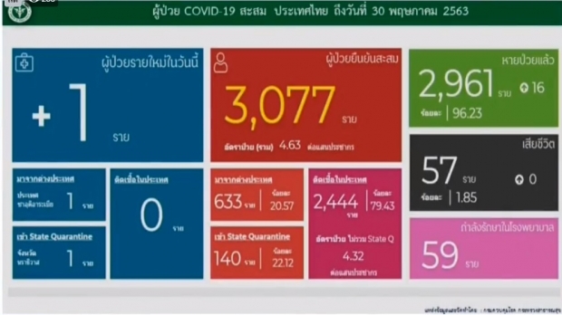 ลดฮวบ!! ไทยพบผู้ป่วยรายใหม่ 1 ราย ไม่มีผู้เสียชีวิตเพิ่ม