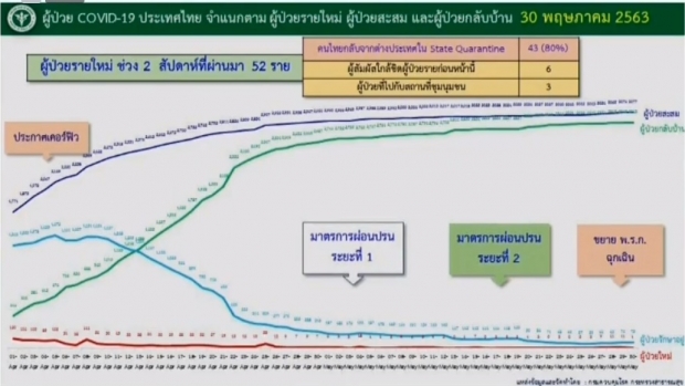 ลดฮวบ!! ไทยพบผู้ป่วยรายใหม่ 1 ราย ไม่มีผู้เสียชีวิตเพิ่ม