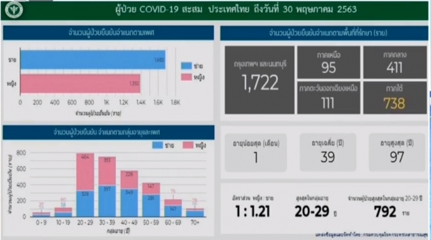 ลดฮวบ!! ไทยพบผู้ป่วยรายใหม่ 1 ราย ไม่มีผู้เสียชีวิตเพิ่ม