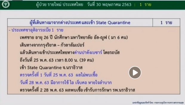 ลดฮวบ!! ไทยพบผู้ป่วยรายใหม่ 1 ราย ไม่มีผู้เสียชีวิตเพิ่ม