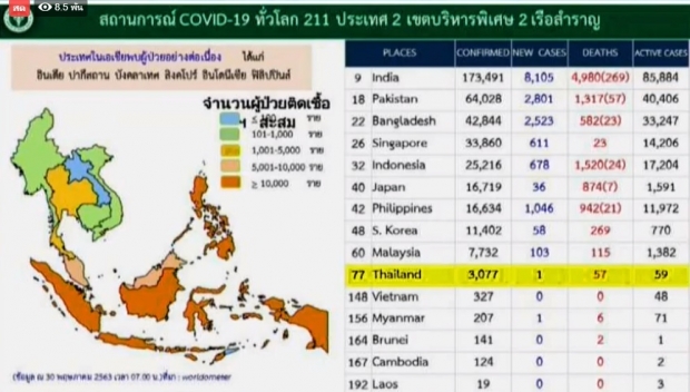 ลดฮวบ!! ไทยพบผู้ป่วยรายใหม่ 1 ราย ไม่มีผู้เสียชีวิตเพิ่ม