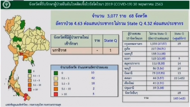 ลดฮวบ!! ไทยพบผู้ป่วยรายใหม่ 1 ราย ไม่มีผู้เสียชีวิตเพิ่ม