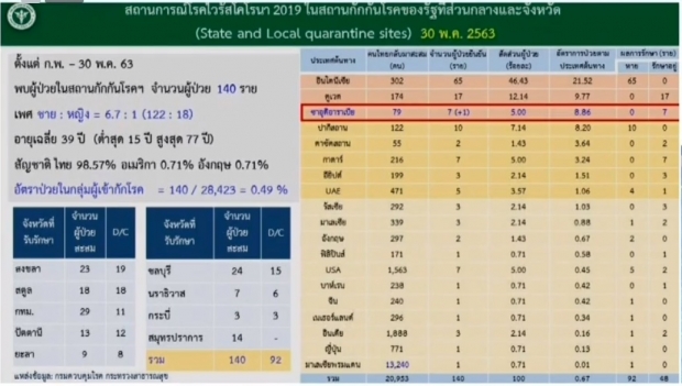 ลดฮวบ!! ไทยพบผู้ป่วยรายใหม่ 1 ราย ไม่มีผู้เสียชีวิตเพิ่ม