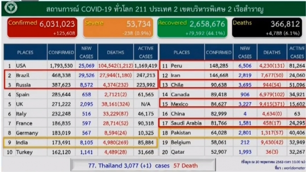 ลดฮวบ!! ไทยพบผู้ป่วยรายใหม่ 1 ราย ไม่มีผู้เสียชีวิตเพิ่ม